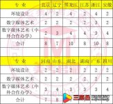 哈尔滨工业大学2022年艺术类招生简章