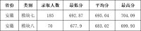 铜陵学院2023年安徽省艺术类本科专业录取分数线