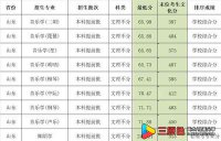 2023年华侨大学艺术类本科专业录取分数线