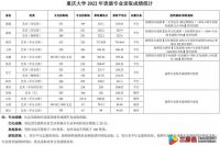 重庆大学2022年艺术类本科专业录取分数线（完整