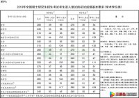 2018年考研国家线公布(学术学位类)